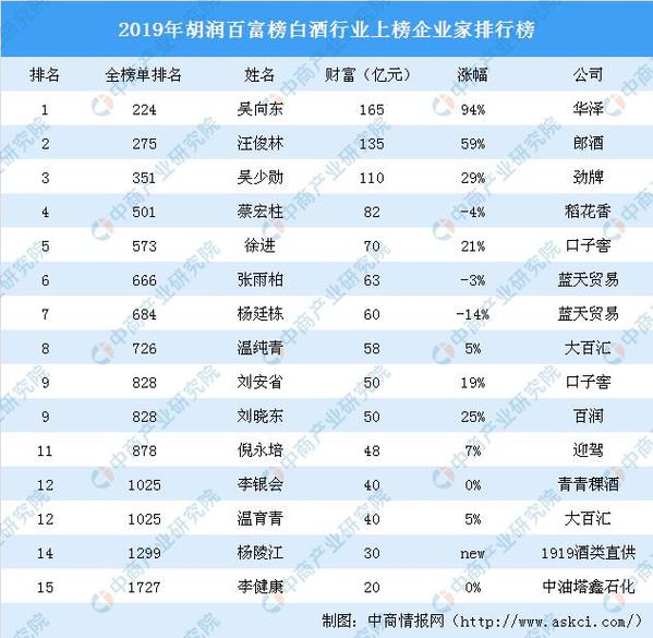 中國(guó)15名白酒企業(yè)家上榜2019年胡潤(rùn)百富榜