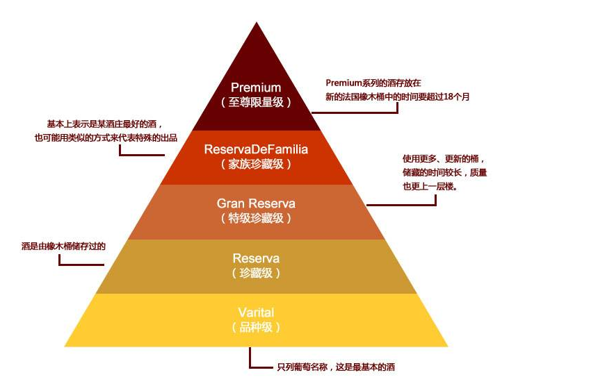 智利葡萄酒5個(gè)等級劃分，看看你喝的是哪一級