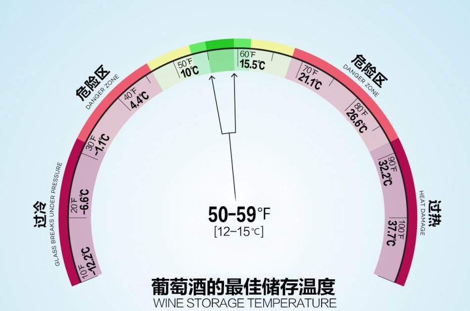 紅酒存放溫度多少度合適？最佳存酒溫度10-15℃