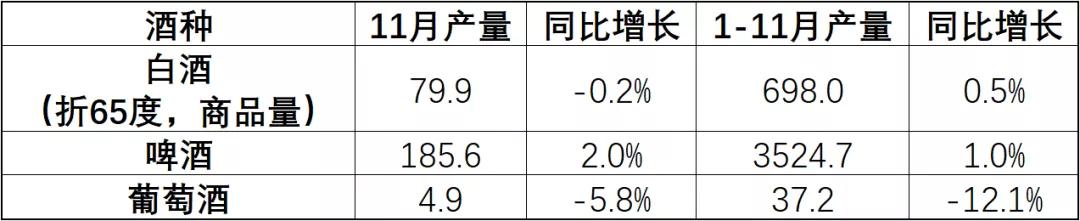 國家統(tǒng)計局發(fā)布2019年1-11月酒類產(chǎn)品生產(chǎn)情況統(tǒng)計