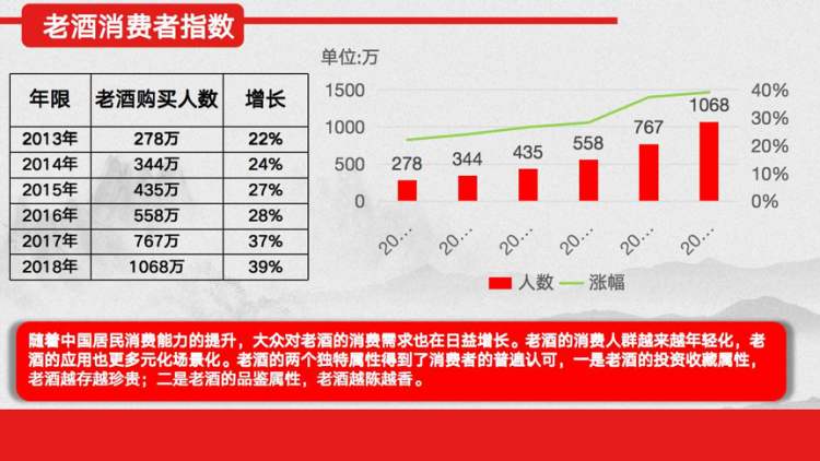 《中國(guó)老酒市場(chǎng)指數(shù)》報(bào)告:老酒市場(chǎng)規(guī)模持續(xù)擴(kuò)大,將達(dá)到千億以上