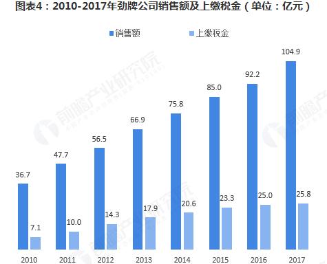 勁酒：連續(xù)十三年全國保健酒第一，保健酒行業(yè)市場規(guī)模已達(dá)325.4億元