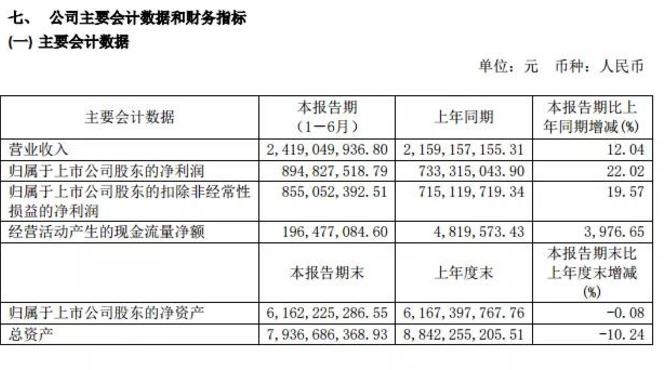 口子窖2019年半年營收24.19億、凈利8.95億，憑什么刷新紀錄？