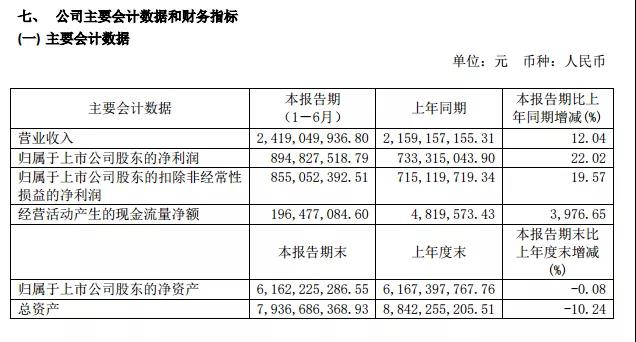 口子窖2019年半年?duì)I收24.19億、凈利8.95億，憑什么刷新紀(jì)錄？