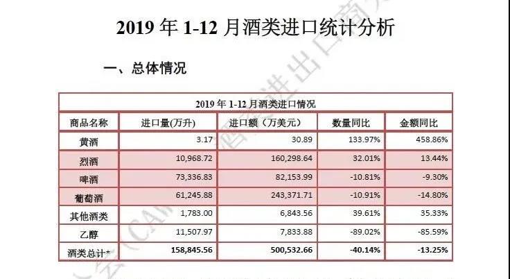 2019年1－11月釀酒行業(yè)2127家，營業(yè)收入累計(jì)達(dá)到7390.4億元