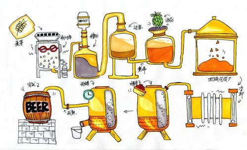 啤酒是用什么釀的