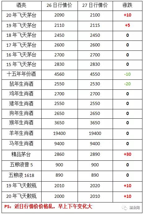 茅臺酒3月27日行情價......