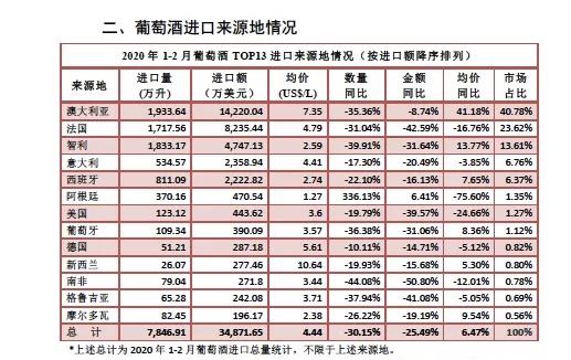 今年1月至2月酒類(lèi)進(jìn)口統(tǒng)計(jì)數(shù)據(jù)：前兩月進(jìn)口酒量額降幅超25%