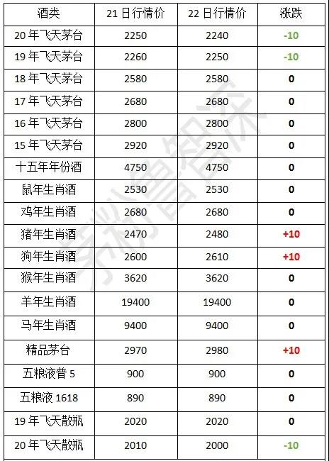 茅臺酒4月22日行情價！飛天茅臺批價下跌