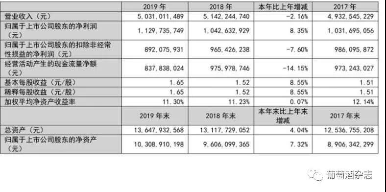 37億！2019年?duì)I收50.31億元的張裕大幅下調(diào)2020年?duì)I收計劃