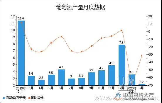 1-3月全國葡萄酒產(chǎn)量累計(jì)下降40.8%