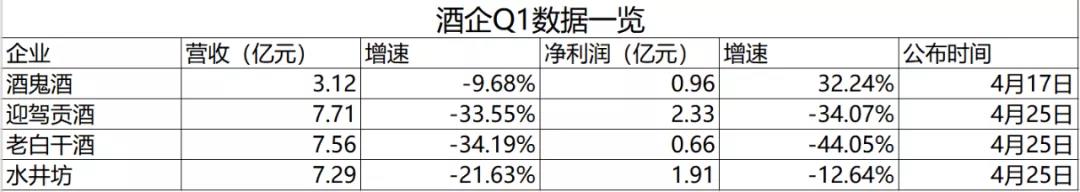 四家名酒企Q1業(yè)績“跳水”，預(yù)示行業(yè)“拐點”？