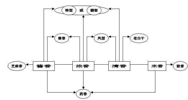 十二香型白酒有哪些工藝特點？