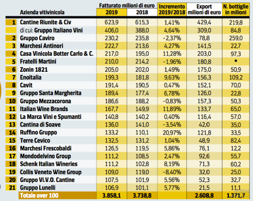 2019年度意大利葡萄酒企業(yè)經(jīng)營榜發(fā)布 21家營收超億歐元公司都有誰？