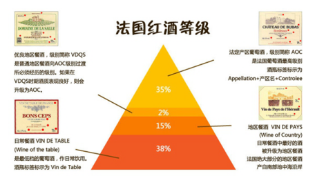 法國葡萄酒等級分為哪幾個級別