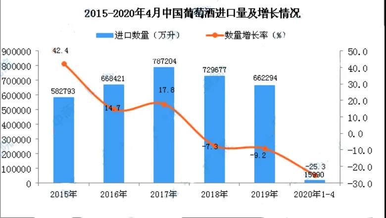 2020年1-4月葡萄酒進(jìn)口量下跌25.3%，進(jìn)口額下跌31.1%