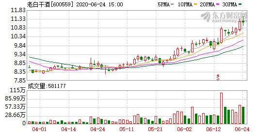 老白干酒融資凈償還3041.56萬(wàn)元，融資余額4.19億元