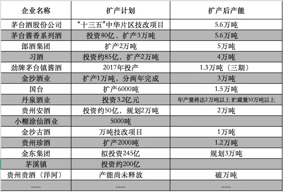 18家白酒上市公司9成擴產，產能“逆戰(zhàn)”，誰能穿越周期？