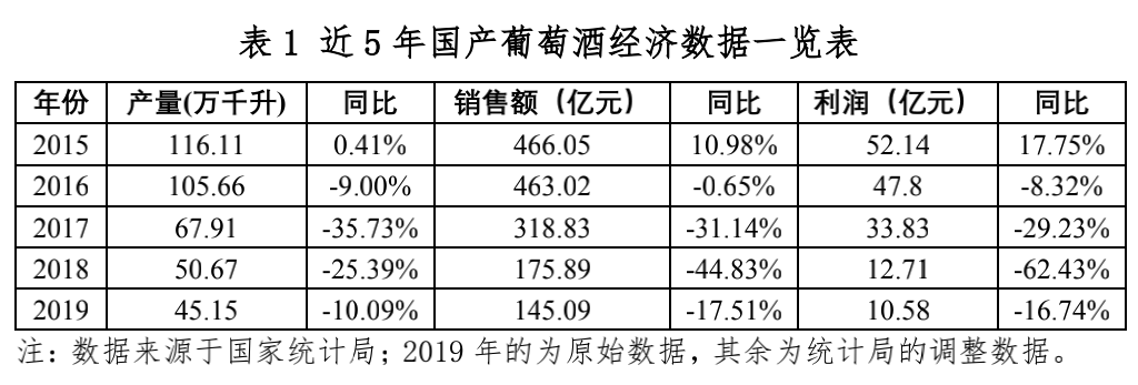 上半年葡萄酒同比下滑30%—50%，國(guó)產(chǎn)vs進(jìn)口呈4:6