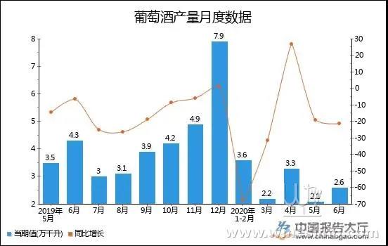 2020年1-6月國產(chǎn)葡萄酒產(chǎn)量統(tǒng)計(jì)數(shù)據(jù)