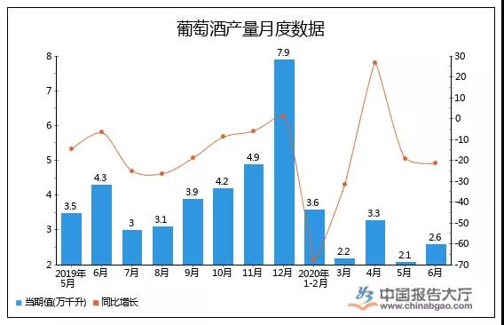 1-6月中國酒類市場：國產酒產量下降，進口酒量額跌幅收窄