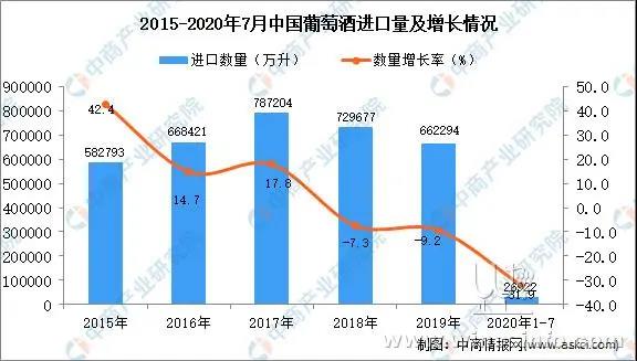 1-7月中國(guó)葡萄酒進(jìn)口統(tǒng)計(jì)數(shù)據(jù) 降幅擴(kuò)大