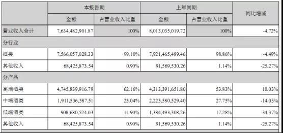 瀘州老窖半年報：營收76億，利潤32億，高端國窖占比超60%！