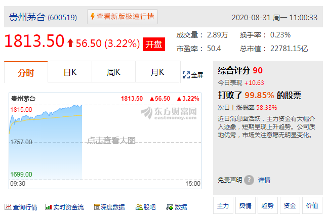 貴州茅臺股價首破1800元關(guān)口，從1300到現(xiàn)在只用了3個月