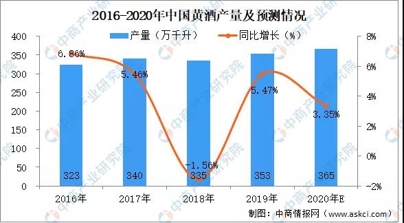 2020年黃酒行業(yè)市場(chǎng)現(xiàn)狀分析及未來(lái)發(fā)展趨勢(shì)預(yù)測(cè)