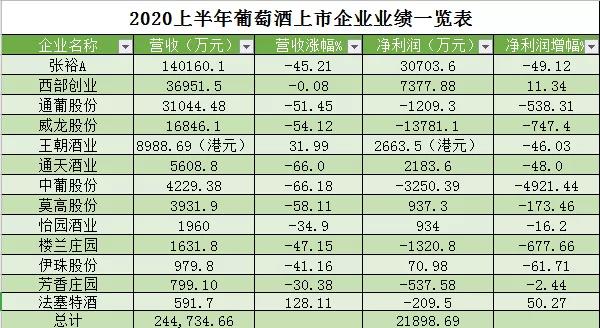 13家上市葡萄酒企2020上半年業(yè)績報告