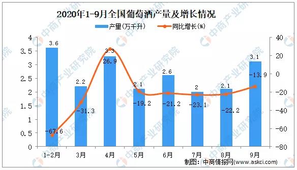 2020年1-9月中國葡萄酒產(chǎn)量