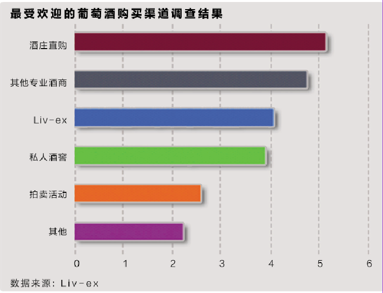 精品葡萄酒購(gòu)買(mǎi)渠道悄然生變