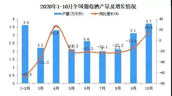 1-10月葡萄酒產(chǎn)量實(shí)現(xiàn)正增長(zhǎng)