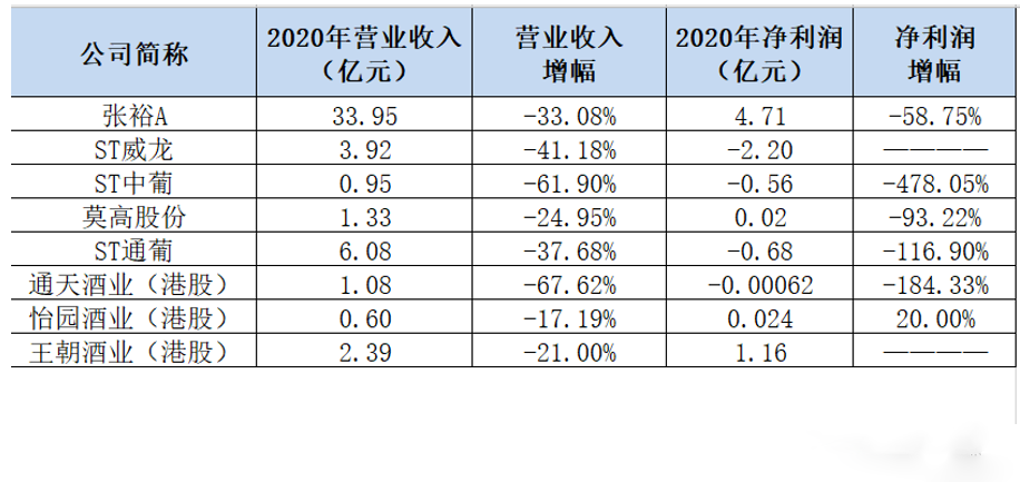 葡萄酒上市公司2020年年報披露，有企業(yè)營收下降67%！