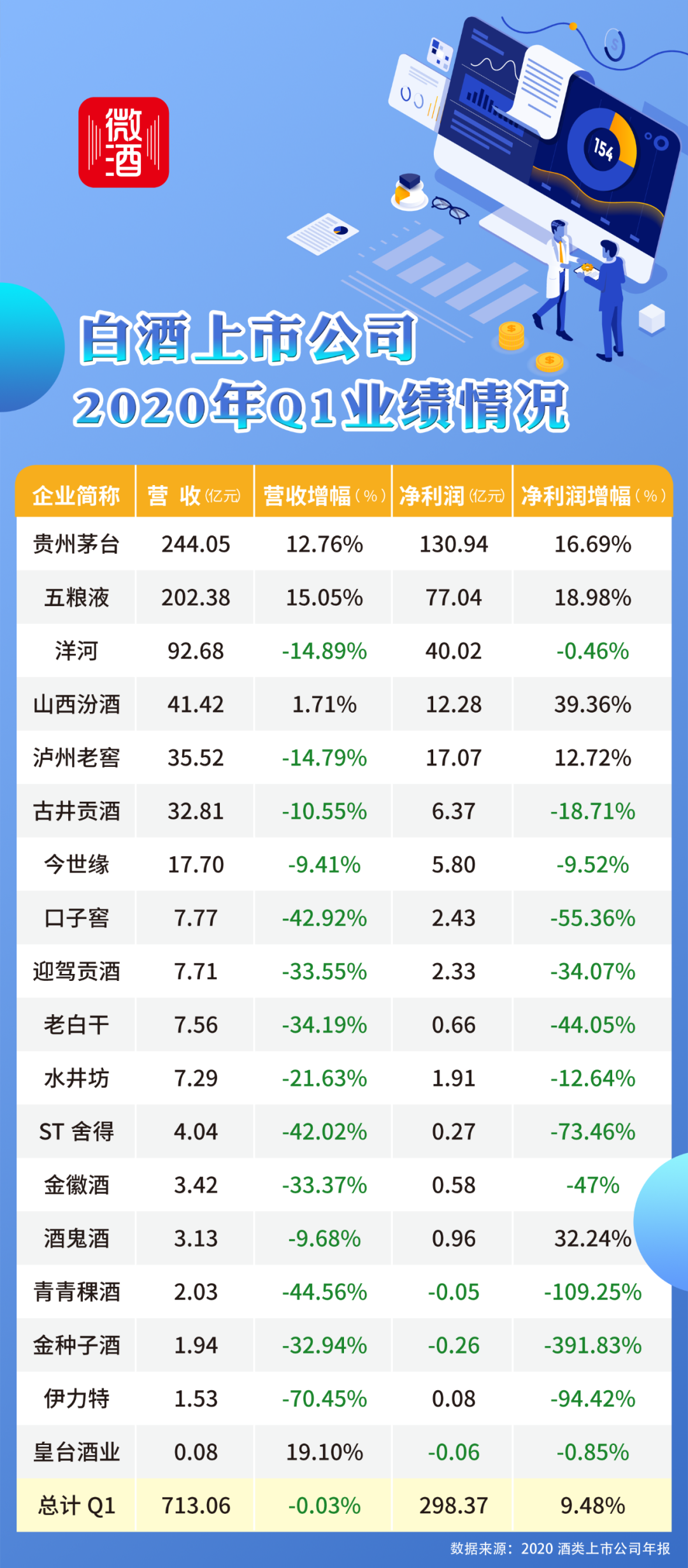 一年四季分開看，上市酒企數(shù)據(jù)折射行業(yè)如何變化？