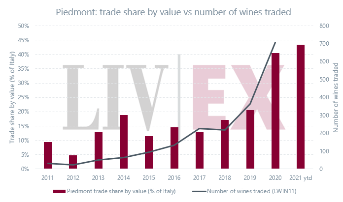 皮埃蒙特精品酒交易份額5年增32%，原因有三！