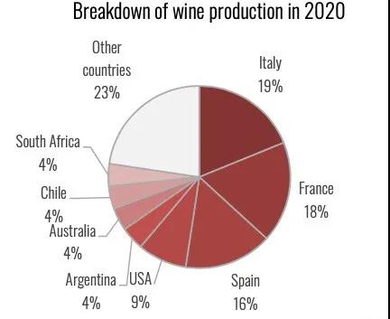 2020世界葡萄酒報(bào)告：世界葡萄酒供求失衡，意大利連續(xù)6年成為全球最大葡萄酒生產(chǎn)國