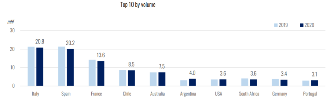 2020世界葡萄酒報(bào)告解讀-2：意大利出口量全球第一，起泡酒貿(mào)易額降15%