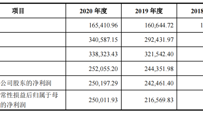 郎酒一季度利潤(rùn)暴漲100倍，青花郎已占半壁江山