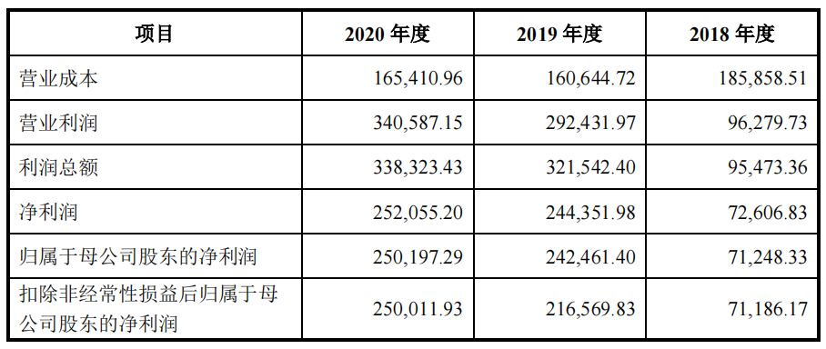 郎酒一季度利潤(rùn)暴漲100倍，青花郎已占半壁江山