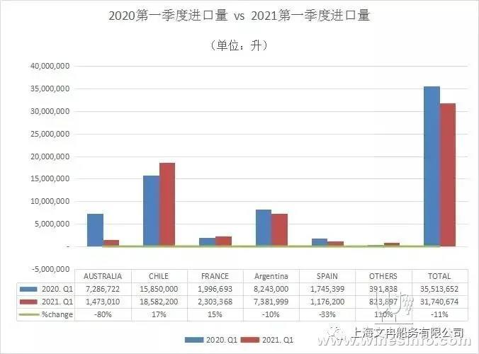 智利葡萄酒一季度對華出口增40.6%，澳葡萄酒對華出口總值同比下跌96%