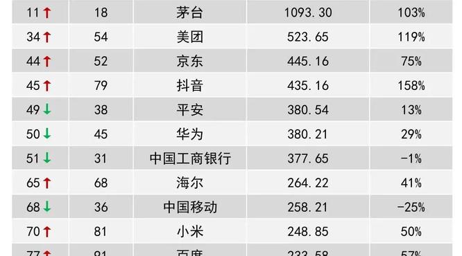 茅臺(tái)品牌價(jià)值增長103%位列全球11位，1093億美元！