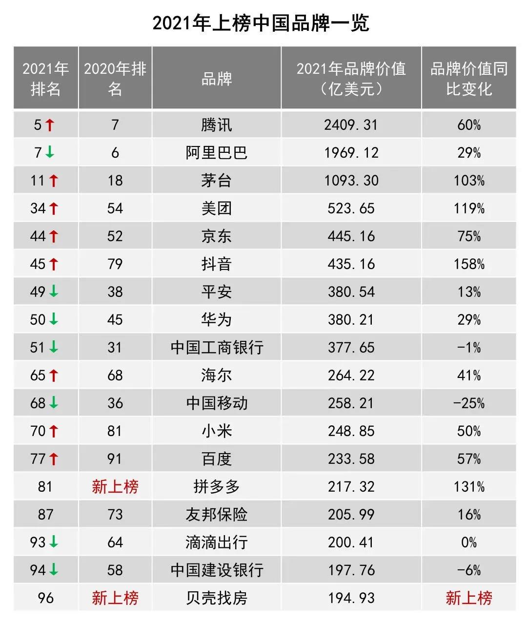 茅臺品牌價值增長103%位列全球11位，1093億美元！