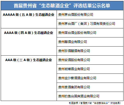 貴州省“生態(tài)釀酒企業(yè)”前五強(qiáng)：茅臺(tái)、習(xí)酒、國(guó)臺(tái)、貴州醇、珍酒