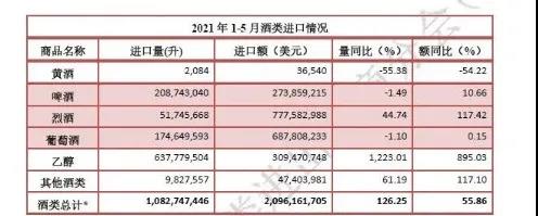 1-5月酒類進口數(shù)據(jù)最新發(fā)布：法國葡萄酒回歸首位，烈酒超越葡萄酒成第一大進口酒類