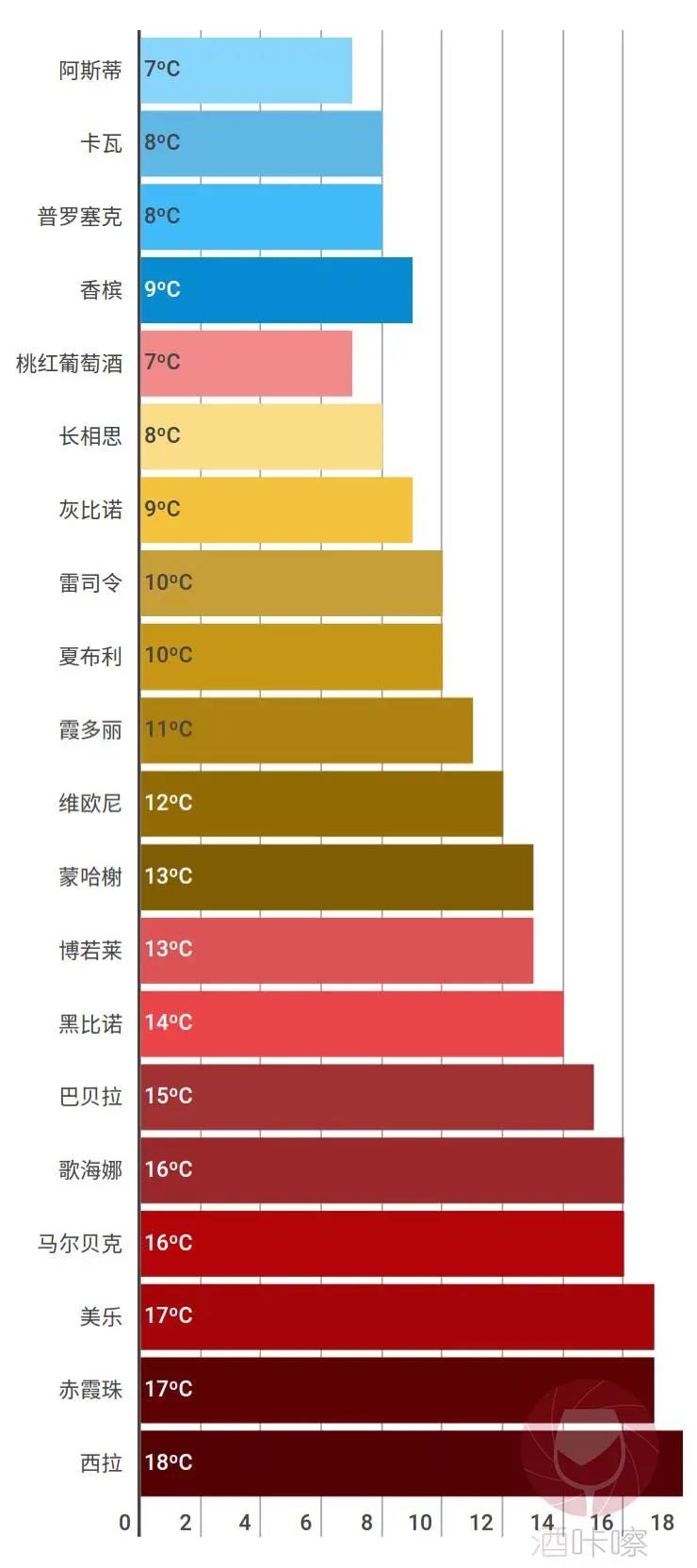 葡萄酒不好喝？也許是侍酒溫度不理想