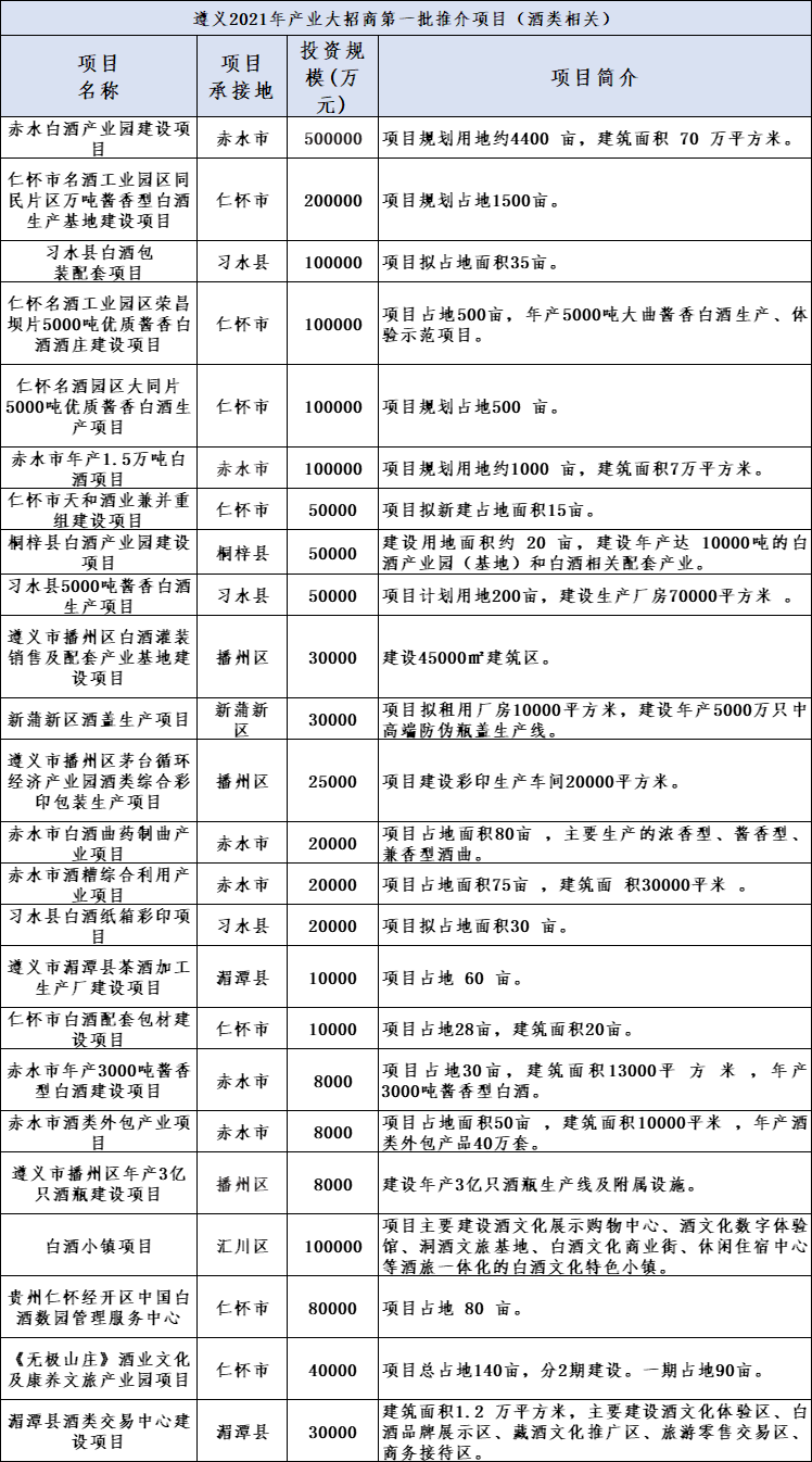 近170億涉酒項目首曝光！遵義大手筆“筑巢引鳳”