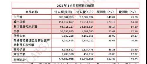 進口量額攀升，烈酒成我國第一大進口酒類