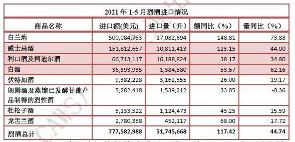 1-5月進(jìn)口烈酒量額大幅増長，超過進(jìn)口葡萄酒