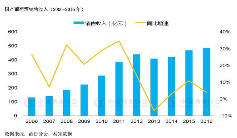 2016年葡萄酒市場(chǎng)分析(葡萄酒市場(chǎng)調(diào)查分析)